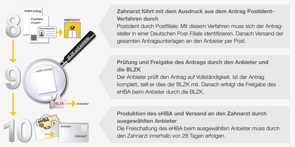 Step-by-Step zum eHBA: Schaubild mit Erklärungen, Schritte 8 bis 10
